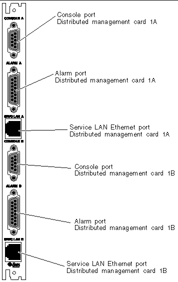 Figure showing the location of the ports on the rear transition card for the distributed management card.