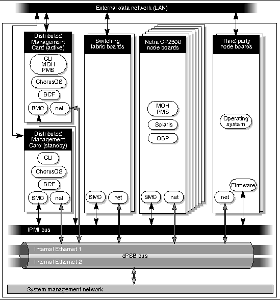 Diagram showing various software and hardware interfaces in the Netra CT server.