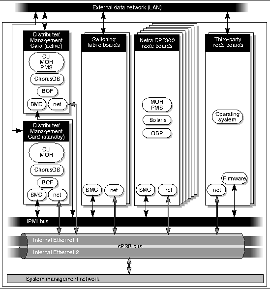 Diagram showing various software and hardware interfaces in the Netra CT server.