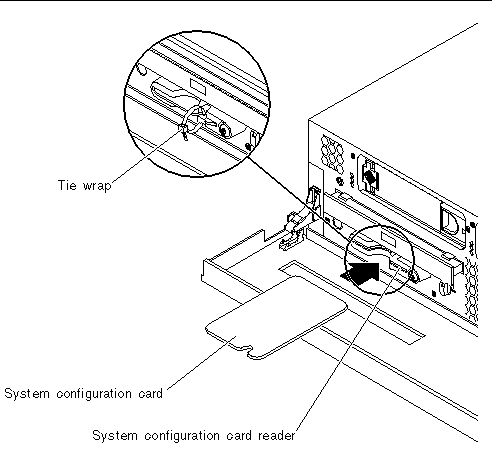 This figure shows the system configuration card and the location of the system configuration card reader. It also shows a magnified view of the tie wrap which is used to secure the card in place.
