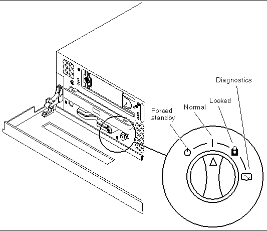 This figure shows the four rotary switch positions. They are Forced standby, Normal, Locked and Diagnostics.