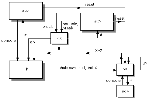 This is a system prompt flow diagram showing the relationship between three default server prompts and how to change from one to the other. The three server prompts are OpenBoot, ALOM, and Solaris prompts.