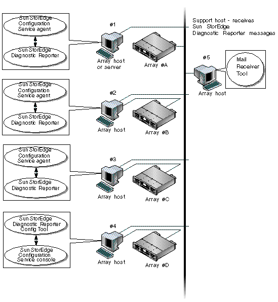 Diagram showing typical Sun StorEdge Diagnostic Reporter setup.