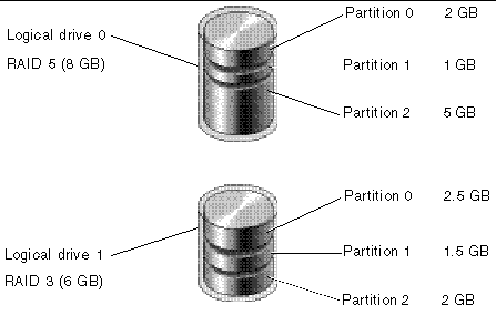 Diagram shows logical drive 0 with three partitions and logical drive 1 with three partitions.