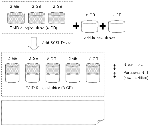 Figure illustrating the capacity of the original logical drive after the new capacity has been added and the new capacity appearing as another partition.