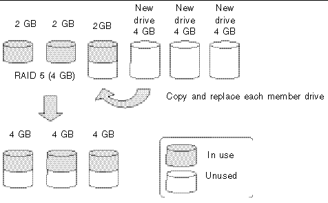Figure illustrating the logical drives being expanded by replacing all of the member drives with drives of a higher capacity.