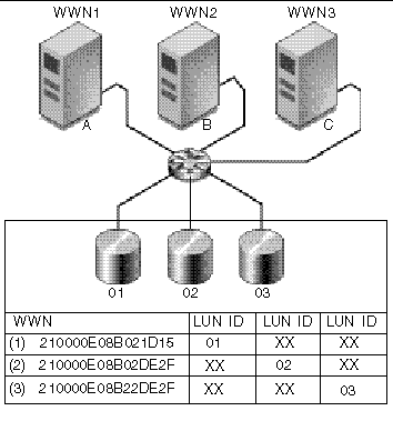 Diagram shows multiple hosts with access to the same LUNs where LUN filtering creates exclusive paths from a server to a specific LUN.