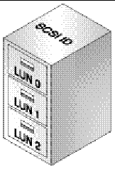 Figure showing filing cabinet with three file drawers. The filing cabinet represents the SCSI or FC ID and file drawers represent the LUNs.