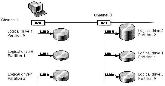 Figure shows LUN partitions mapped to ID 0 on Channel 1 and to ID 1 on Channel 3.