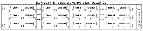 Figure showing the Expansion Unit single-bus configuration default drive IDs.