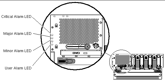 This figure shows the location of the alarm LEDs located along the top left side of the system.