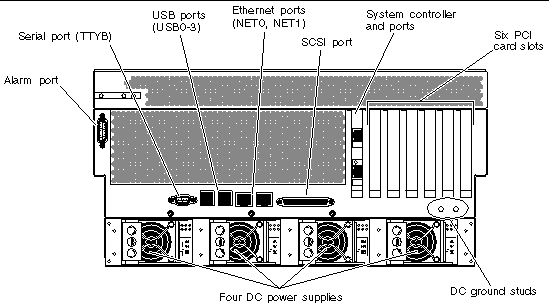 This illustration shows the system back panel and identifies the DC power supply connectors and I/O ports.