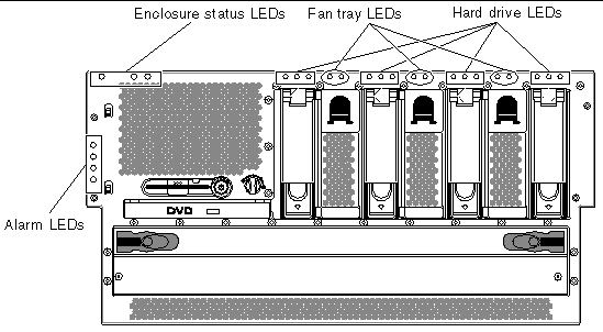This figure shows the front panel LEDs. 