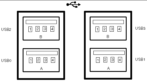 Figure showing the USB ports.