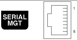 Figure showing the ALOM serial management (TTYA) port on the ALOM system controller card.