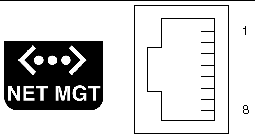 Figure showing the network management port on the ALOM system controller card.