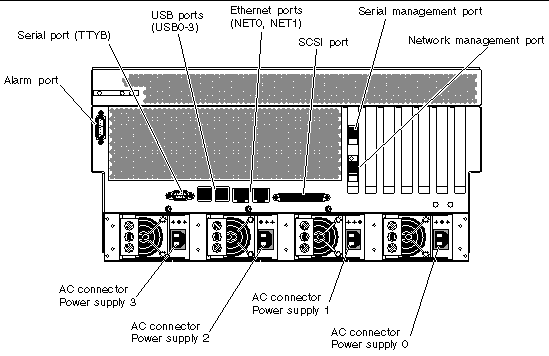 This illustration shows the system back panel and identifies the AC power supply connectors and I/O ports.