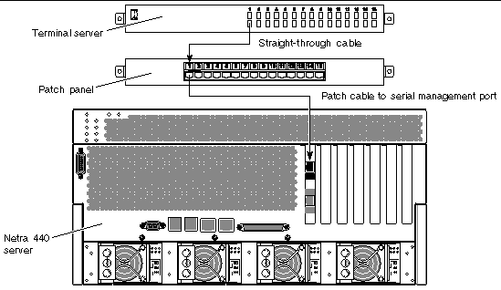 Figure showing how to connect a terminal server to a patch panel using a straight-through cable, and how to connect the patch panel to the Netra 440 server using a patch cable.