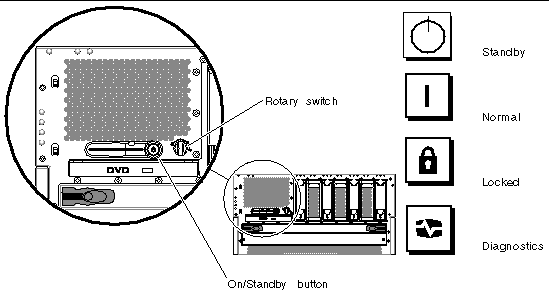 Figure showing the rotary switch in the Normal position. Figure also shows the location of the On/Standby button.