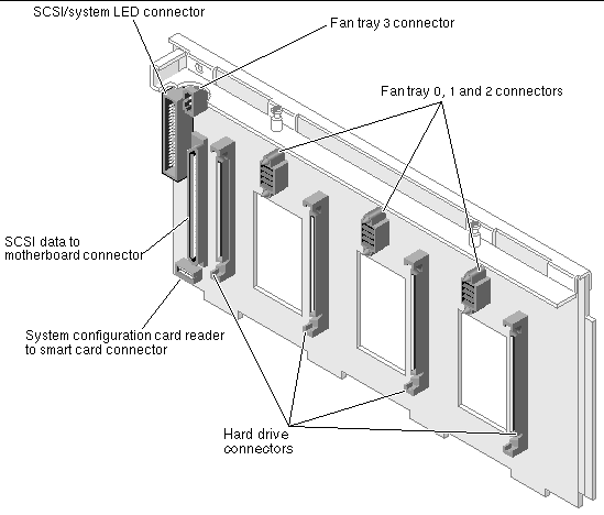 Figure showing the connectors on the front of the SCSI backplane.