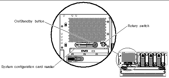 Figure showing the locations of the system configuration card reader, On/Standby button and rotary switch. 