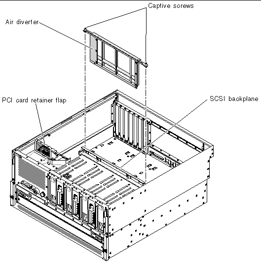 Figure showing the location of the air diverter, the SCSI backplane, and the PCI card retainer flap. Figure also shows how to remove the air diverter from the system.