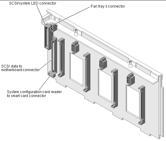 Figure showing the following connectors on the front of the SCSI backplane: SCSI/system LED, fan tray 3, SCSI data to motherboard, and system configuration card to smart card.