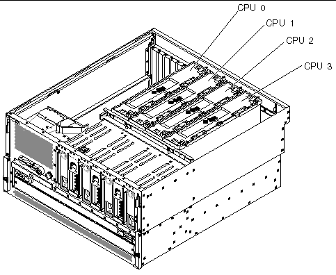 Figure showing the four CPU module locations. Viewed from the front of the system, from left-to-right: CPU 0, CPU 1, CPU 2 and CPU 3.