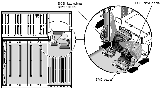 Figure showing the location of the SCSI backplane power cable, the SCSI data cable, and the DVD cable.