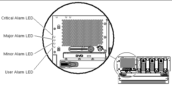 This figure shows the location of the alarm LEDs located along the top left side of the system.