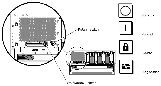Figure showing the location of the rotary switch and the On/Standby button. Figure also shows the different positions for the rotary switch.