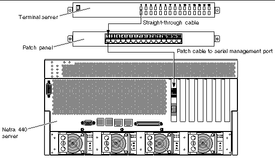 This illustration shows how to connect a patch cable between a terminal server, patch panel, and the serial management port on the Netra 440 server.