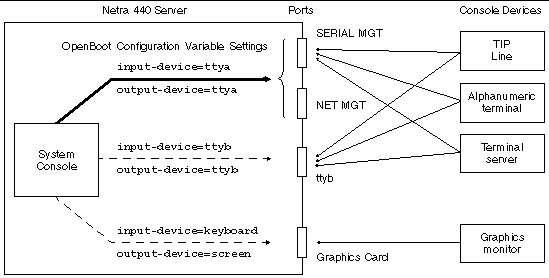 This illustration is a conceptual drawing showing the relationship between the system console and the external ports.