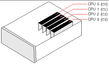 This figure calls out the location of CPU slots in the Netra 440 server chassis.