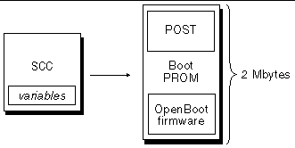 This figure shows schematically the relationship between the Netra 440 system's major firmware components.