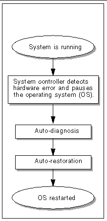 Diagram showing the main steps in the error diagnosis and domain restoration process.