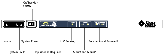 Graphic of system indicator board showing locations of indicator LEDs and the On/Standby switch.