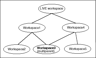 Description of multiparent_ws.gif follows