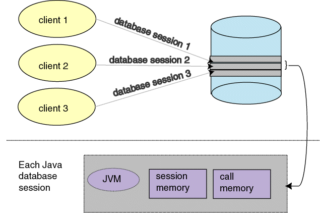 Demonstrates how each Java client starts up a database session as the environment for executing Java within the database.