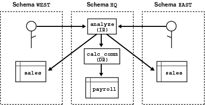 Shows that the solution is to have procedure analyze call the definer-rights (DR) procedure calcComm, which, in turn, updates the payroll table.