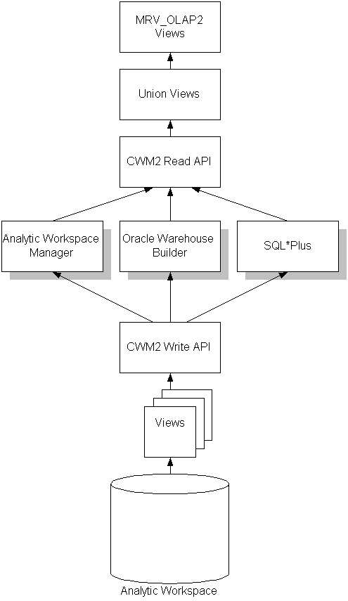 Tools for creating data for analytic workspaces