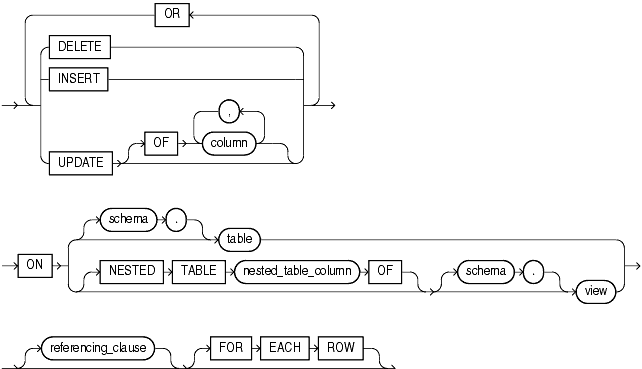 Description of DML_event_clause.gif follows