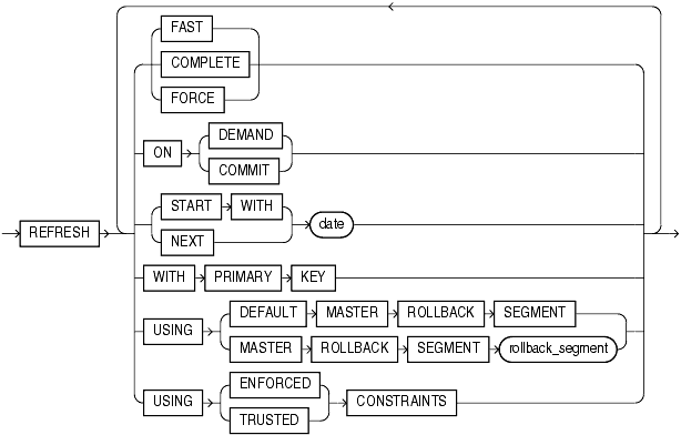 Description of alter_mv_refresh.gif follows