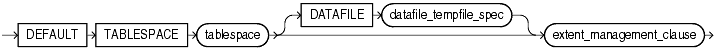 Description of default_tablespace.gif follows