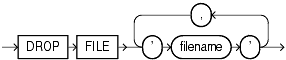 Description of drop_diskgroup_file_clause.gif follows