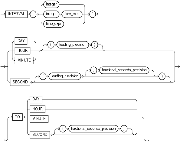 Description of interval_day_to_second.gif follows