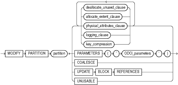 Description of modify_index_partition.gif follows