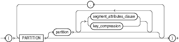 Description of on_range_partitioned_table.gif follows