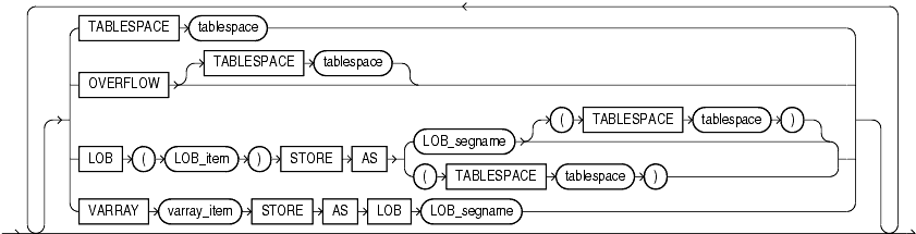 Description of partitioning_storage_clause.gif follows