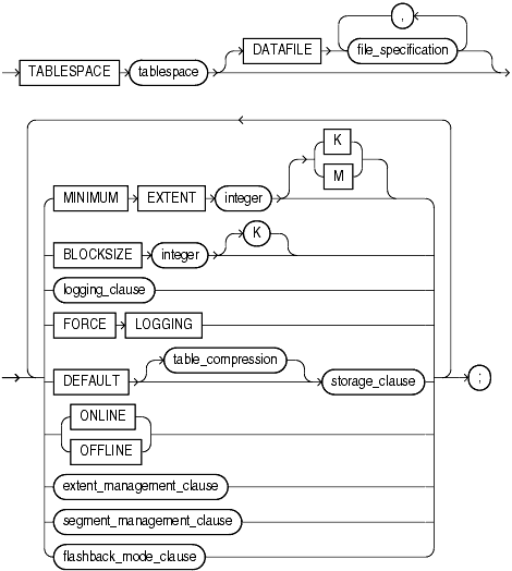 Description of permanent_tablespace_clause.gif follows